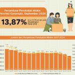 Dokumen BPS Provinsi Gorontalo