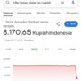 kurs rupiah terhadap dollar. foto: tangkapan layar google crome