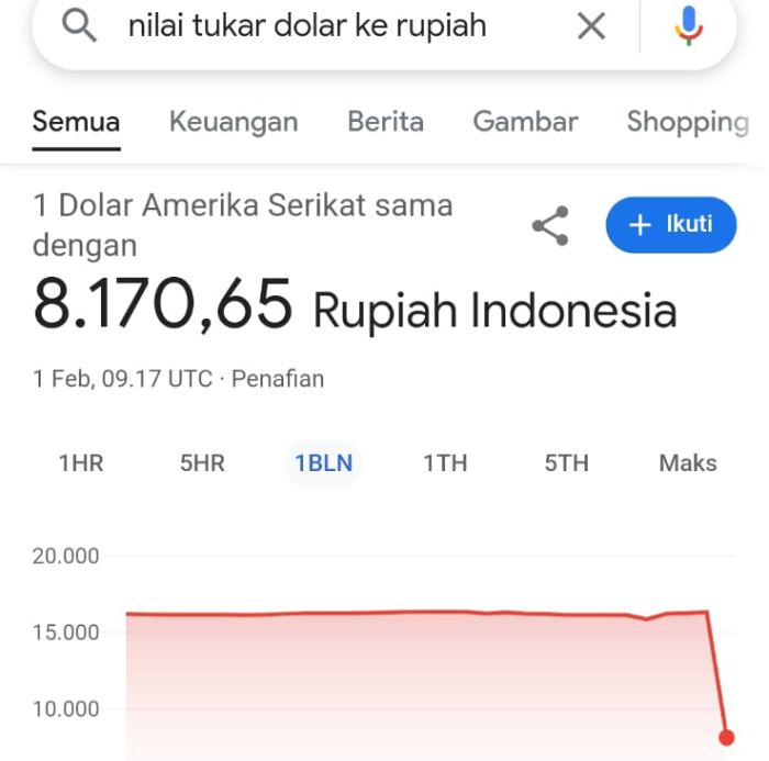 kurs rupiah terhadap dollar. foto: tangkapan layar google crome